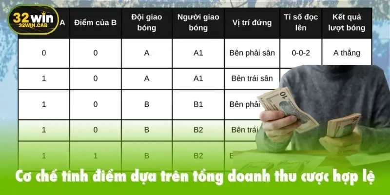 Cơ chế tính điểm dựa trên tổng doanh thu cược hợp lệ