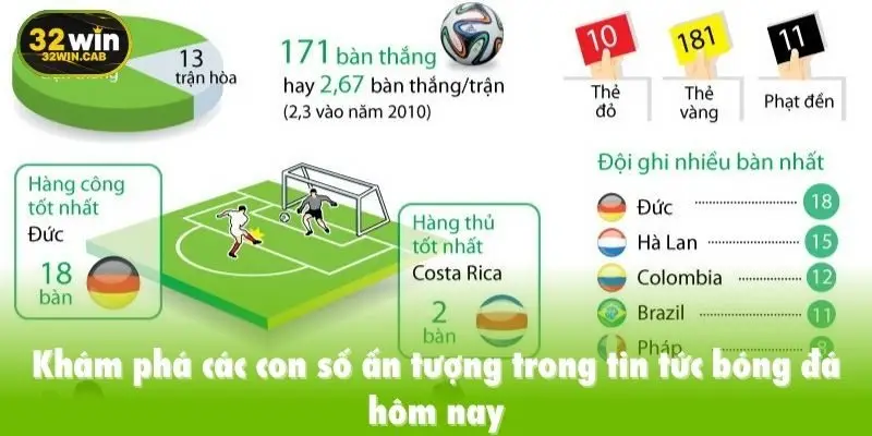 Khám phá các con số ấn tượng trong tin tức bóng đá hôm nay